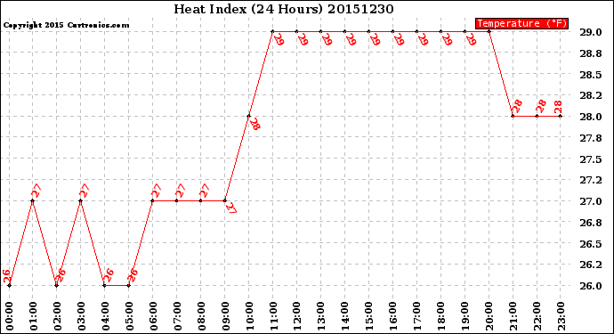 Milwaukee Weather Heat Index<br>(24 Hours)