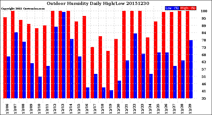 Milwaukee Weather Outdoor Humidity<br>Daily High/Low