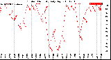 Milwaukee Weather Outdoor Humidity<br>Daily High