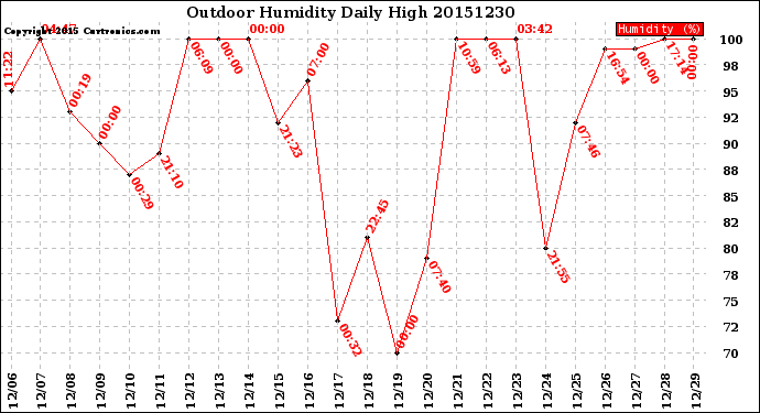 Milwaukee Weather Outdoor Humidity<br>Daily High