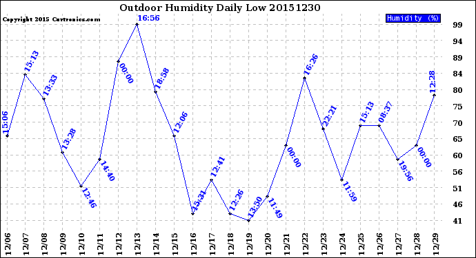 Milwaukee Weather Outdoor Humidity<br>Daily Low