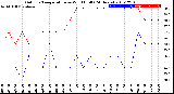 Milwaukee Weather Outdoor Temperature<br>vs Wind Chill<br>(24 Hours)