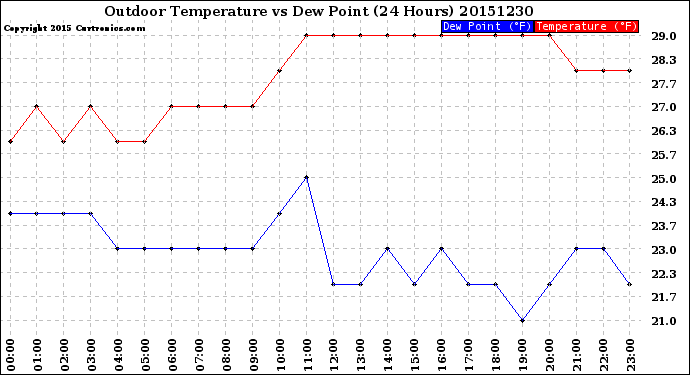 Milwaukee Weather Outdoor Temperature<br>vs Dew Point<br>(24 Hours)