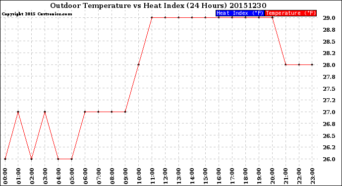 Milwaukee Weather Outdoor Temperature<br>vs Heat Index<br>(24 Hours)