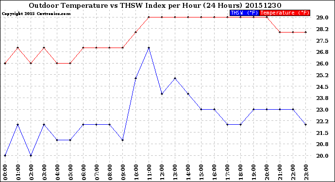 Milwaukee Weather Outdoor Temperature<br>vs THSW Index<br>per Hour<br>(24 Hours)