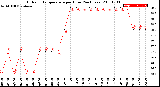 Milwaukee Weather Outdoor Temperature<br>per Hour<br>(24 Hours)