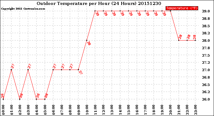Milwaukee Weather Outdoor Temperature<br>per Hour<br>(24 Hours)