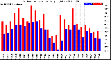 Milwaukee Weather Outdoor Temperature<br>Daily High/Low