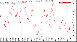 Milwaukee Weather Outdoor Temperature<br>Daily High