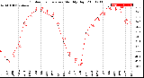 Milwaukee Weather Outdoor Temperature<br>Monthly High