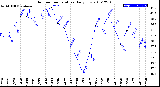 Milwaukee Weather Outdoor Temperature<br>Daily Low