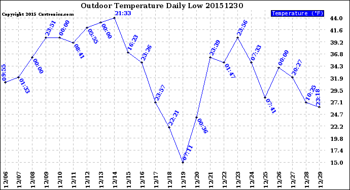 Milwaukee Weather Outdoor Temperature<br>Daily Low