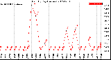 Milwaukee Weather Rain<br>By Day<br>(Inches)