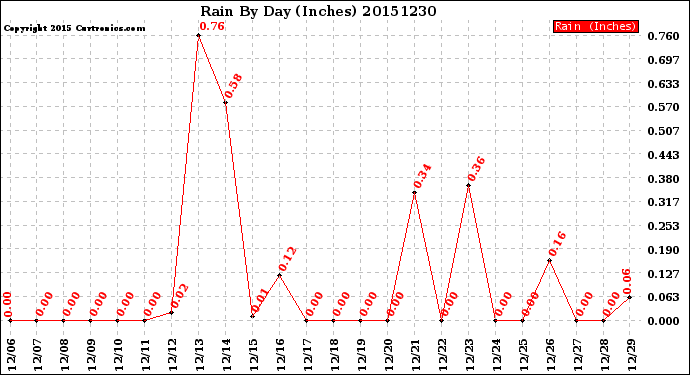 Milwaukee Weather Rain<br>By Day<br>(Inches)