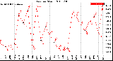 Milwaukee Weather Rain<br>per Month