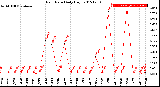 Milwaukee Weather Rain Rate<br>Daily High