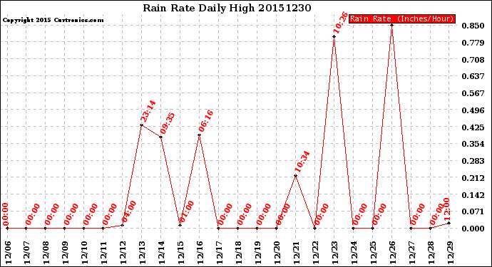 Milwaukee Weather Rain Rate<br>Daily High