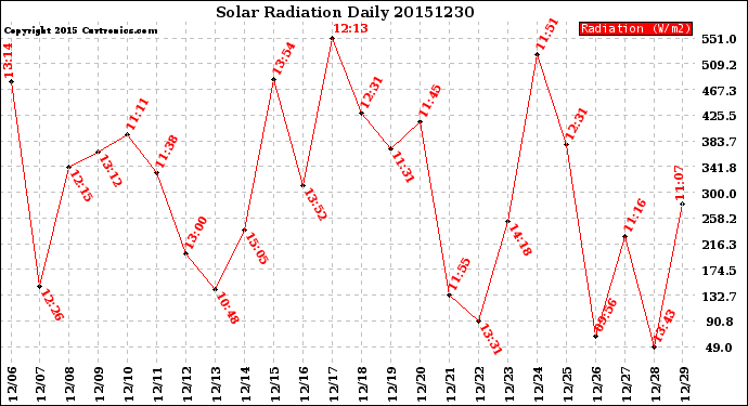 Milwaukee Weather Solar Radiation<br>Daily