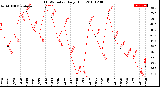 Milwaukee Weather THSW Index<br>Daily High