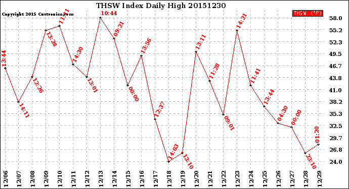 Milwaukee Weather THSW Index<br>Daily High