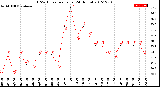 Milwaukee Weather THSW Index<br>per Hour<br>(24 Hours)