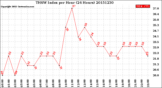 Milwaukee Weather THSW Index<br>per Hour<br>(24 Hours)