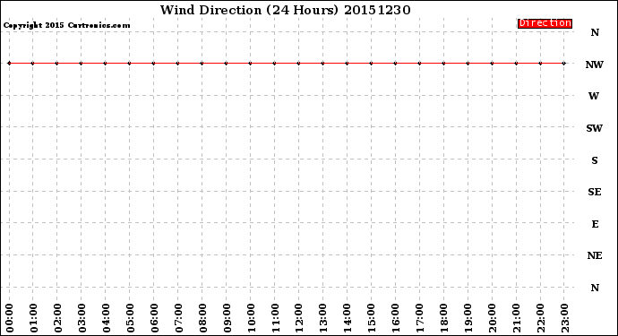 Milwaukee Weather Wind Direction<br>(24 Hours)