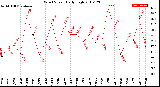 Milwaukee Weather Wind Speed<br>Daily High