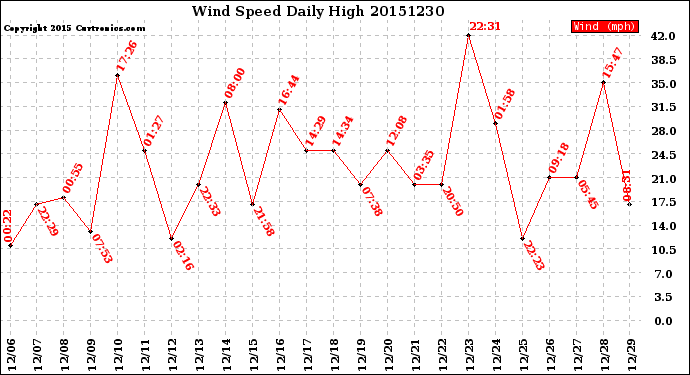 Milwaukee Weather Wind Speed<br>Daily High