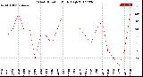 Milwaukee Weather Wind Direction<br>Daily High