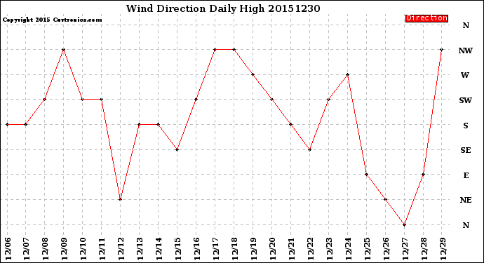 Milwaukee Weather Wind Direction<br>Daily High