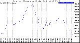 Milwaukee Weather Barometric Pressure<br>per Minute<br>(24 Hours)