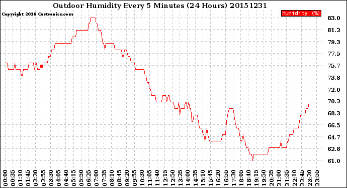 Milwaukee Weather Outdoor Humidity<br>Every 5 Minutes<br>(24 Hours)