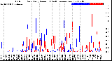 Milwaukee Weather Outdoor Rain<br>Daily Amount<br>(Past/Previous Year)