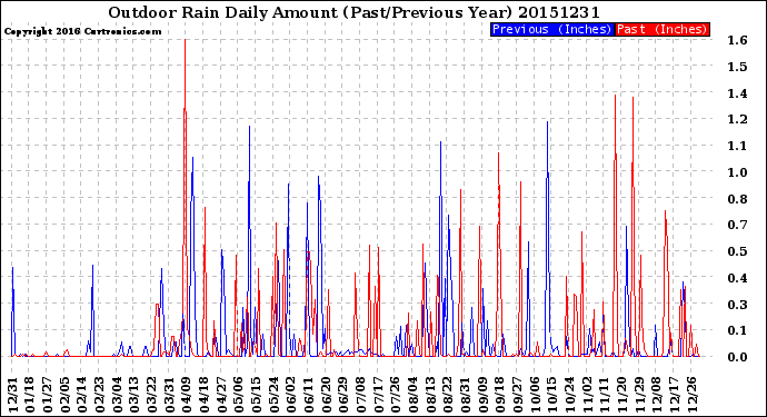 Milwaukee Weather Outdoor Rain<br>Daily Amount<br>(Past/Previous Year)