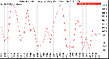 Milwaukee Weather Solar Radiation<br>Avg per Day W/m2/minute