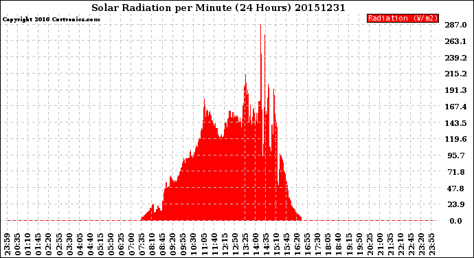 Milwaukee Weather Solar Radiation<br>per Minute<br>(24 Hours)