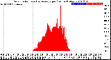 Milwaukee Weather Solar Radiation<br>& Day Average<br>per Minute<br>(Today)