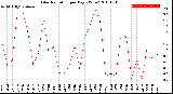 Milwaukee Weather Solar Radiation<br>per Day KW/m2