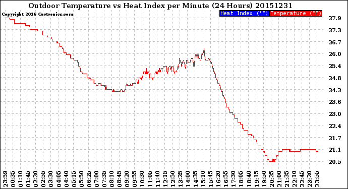 Milwaukee Weather Outdoor Temperature<br>vs Heat Index<br>per Minute<br>(24 Hours)