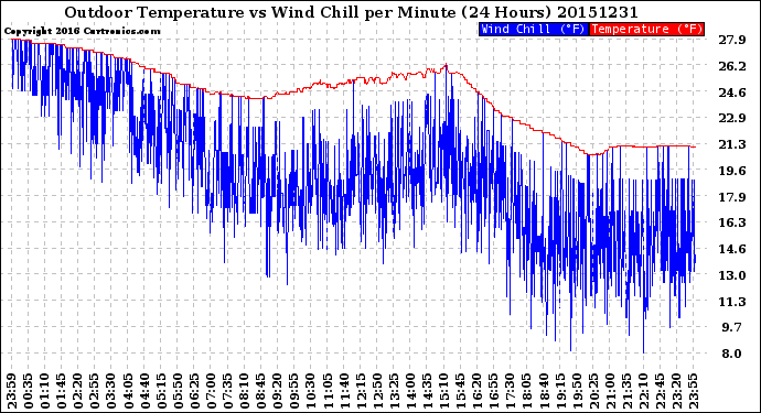 Milwaukee Weather Outdoor Temperature<br>vs Wind Chill<br>per Minute<br>(24 Hours)