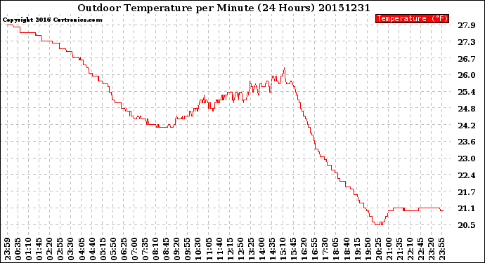 Milwaukee Weather Outdoor Temperature<br>per Minute<br>(24 Hours)