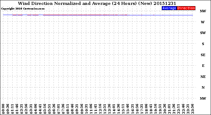 Milwaukee Weather Wind Direction<br>Normalized and Average<br>(24 Hours) (New)