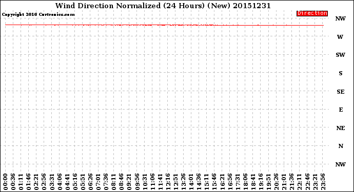 Milwaukee Weather Wind Direction<br>Normalized<br>(24 Hours) (New)