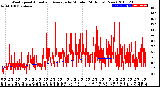 Milwaukee Weather Wind Speed<br>Actual and Average<br>by Minute<br>(24 Hours) (New)