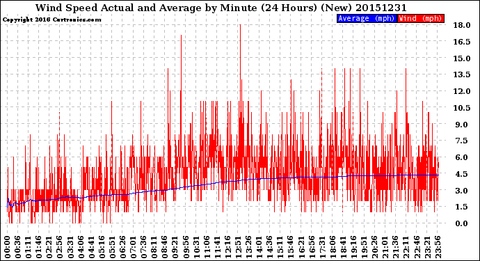 Milwaukee Weather Wind Speed<br>Actual and Average<br>by Minute<br>(24 Hours) (New)