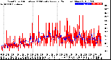 Milwaukee Weather Wind Speed<br>Actual and 10 Minute<br>Average<br>(24 Hours) (New)