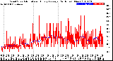 Milwaukee Weather Wind Speed<br>Actual and Hourly<br>Average<br>(24 Hours) (New)