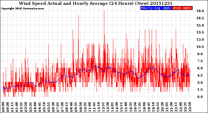 Milwaukee Weather Wind Speed<br>Actual and Hourly<br>Average<br>(24 Hours) (New)