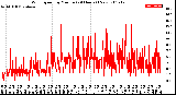 Milwaukee Weather Wind Speed<br>by Minute<br>(24 Hours) (New)